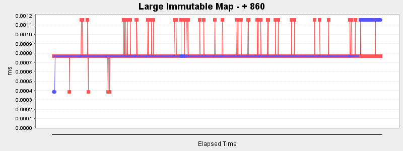 Large Immutable Map - + 860